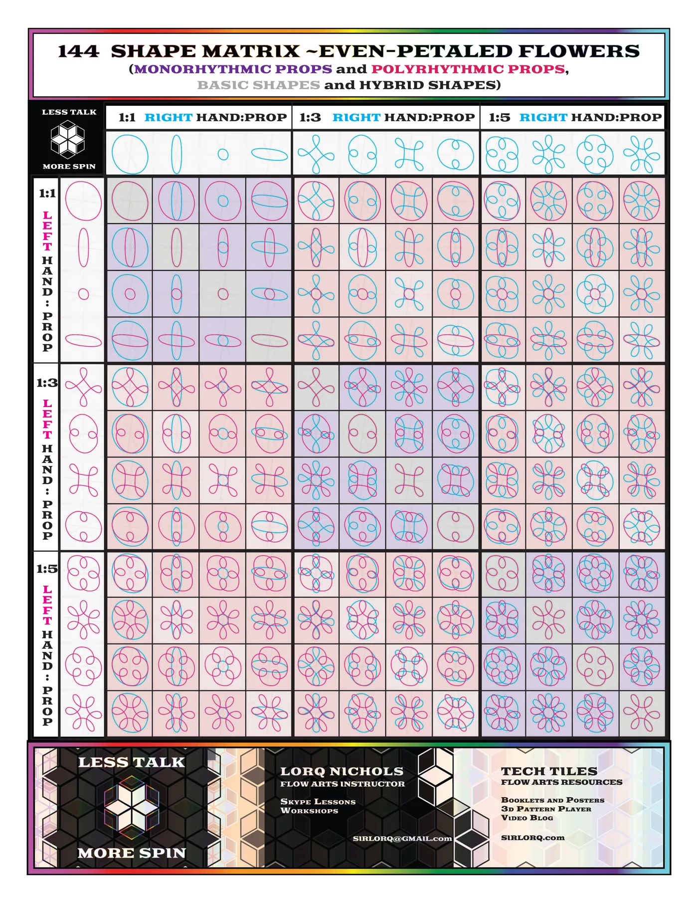 Lorq Nichols' 144 Shape Matrix: a twelve by twelve grid of even-petaled flower shapes. Columns are twelve left-hand driving styles, rows are twelve right-hand styles, grouped by 1:1, 1:3, and 1:5 hand-to-prop ratios.